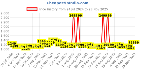 myntra.com FREECULTR Pack Of 5 Mid-Rise Anti-Bacterial Sweat Proof Trunks FC-XT-T-TV-AG-CW-MB-PB-05 freecultr Price History Graph from 24 Jul 2024 to 28 Nov 2025