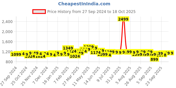myntra.com FREECULTR Pack Of 5 Mid-Rise Anti-Bacterial Trunks FC-CX-T-SAB-AG-MG-PW-SPB-05 freecultr Price History Graph from 27 Sep 2024 to 18 Oct 2025