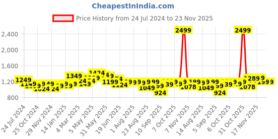 myntra.com FREECULTR Pack Of 5 Mid-Rise Anti-Bacterial Trunks FC-XT-T-AG-CW-PB-POB-SG-05 freecultr Price History Graph from 24 Jul 2024 to 23 Nov 2025