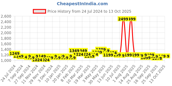 myntra.com FREECULTR Pack Of 5 Mid-Rise Anti-Bacterial Trunks FC-XT-T-CW-MB-PB-POB-SEG-05 freecultr Price History Graph from 24 Jul 2024 to 13 Oct 2025
