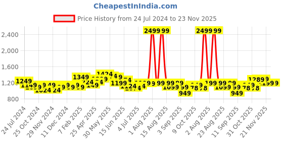 myntra.com FREECULTR Pack Of 5 Mid-Rise Anti-Bacterial Trunks FC-XT-T-MB-PB-SEG-SG-TV-05 freecultr Price History Graph from 24 Jul 2024 to 23 Nov 2025