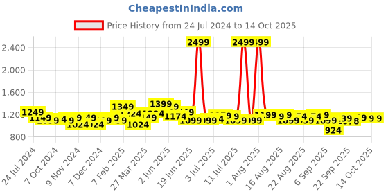 myntra.com FREECULTR Pack Of 5 Mid-Rise Anti-Bacterial Trunks FC-XT-T-PB-POB-SEG-SG-SW-05 freecultr Price History Graph from 24 Jul 2024 to 14 Oct 2025