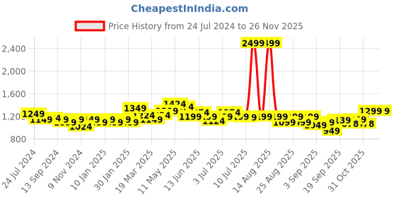 myntra.com FREECULTR Pack Of 5 Mid-Rise Anti-Bacterial Trunks FC-XT-T-POB-SEG-SG-SW-TV-05 freecultr Price History Graph from 24 Jul 2024 to 24 Nov 2025