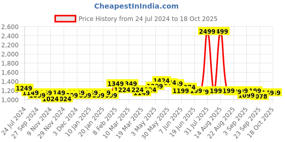 myntra.com FREECULTR Pack Of 5 Mid-Rise Anti-Bacterial Trunks FC-XT-T-SG-SW-TV-AG-CW-05 freecultr Price History Graph from 24 Jul 2024 to 18 Oct 2025