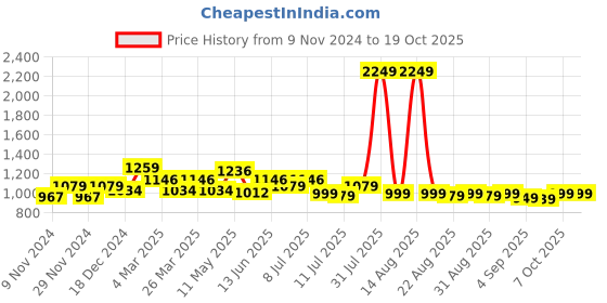 myntra.com FREECULTR Pack Of 5 Mid-Rise Antibacterial Airsoft Hipster Briefs freecultr Price History Graph from 9 Nov 2024 to 18 Oct 2025