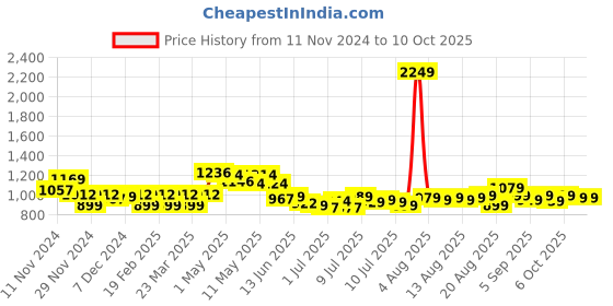 myntra.com FREECULTR Pack Of 5 Premium Snug Trunks FC-CTN-T-BLK-BRB-WHT-HOG-SBL-05_S freecultr Price History Graph from 11 Nov 2024 to 8 Oct 2025