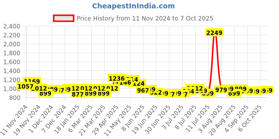 myntra.com FREECULTR Pack Of 5  Trunks FC-CTN-T-CRL-BLK-BRB-HOG-SBL-05_S freecultr Price History Graph from 11 Nov 2024 to 7 Oct 2025