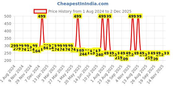 myntra.com FREECULTR Peach Anti Microbial Multipurpose Headband freecultr Price History Graph from 1 Aug 2024 to 2 Dec 2025