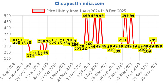 myntra.com FREECULTR Peach-Coloured & Blue Printed Bamboo Anti-Microbial Bandana freecultr Price History Graph from 1 Aug 2024 to 3 Dec 2025