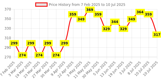 myntra.com FREECULTR Printed Anti-Bacterial Micromodal Trunks FC-PT-T-MWH-01 freecultr Price History Graph from 7 Feb 2025 to 10 Jul 2025
