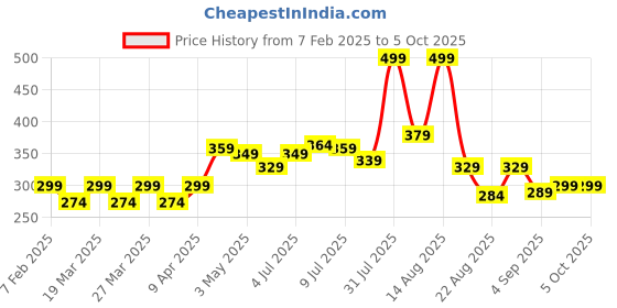myntra.com FREECULTR Printed Anti Bacterial Trunks FC-PT-T-BSG-01 freecultr Price History Graph from 7 Feb 2025 to 5 Oct 2025