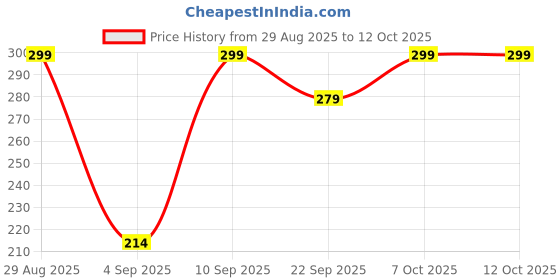 myntra.com FREECULTR Printed Cotton Long Trunk FC-CTN-PT-T-LG-FCBLK-01 freecultr Price History Graph from 29 Aug 2025 to 12 Oct 2025