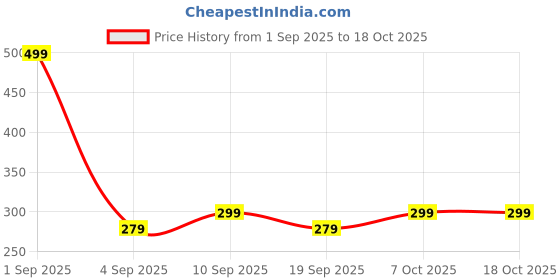 myntra.com FREECULTR Printed Cotton Long Trunk FC-CTN-PT-T-LG-JFWHT-01 freecultr Price History Graph from 1 Sep 2025 to 17 Oct 2025