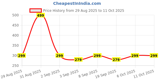 myntra.com FREECULTR Printed Cotton Long Trunk FC-CTN-PT-T-LG-NLBLK-01 freecultr Price History Graph from 29 Aug 2025 to 11 Oct 2025