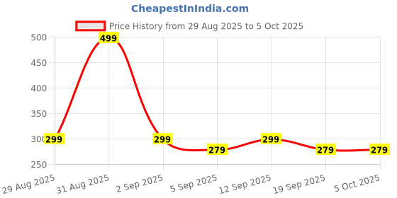 myntra.com FREECULTR Printed Cotton Long Trunk FC-CTN-PT-T-TL-CBLK-01 freecultr Price History Graph from 29 Aug 2025 to 4 Oct 2025