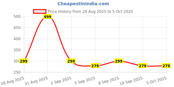 myntra.com FREECULTR Printed Cotton Long Trunk FC-CTN-PT-T-TL-DWHT-01 freecultr Price History Graph from 29 Aug 2025 to 4 Oct 2025