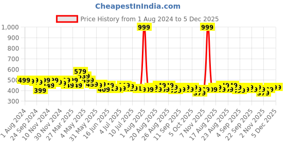 myntra.com FREECULTR Pure Cotton Mid-Rise Boxers FC-BXR-ABG-01 freecultr Price History Graph from 1 Aug 2024 to 5 Dec 2025