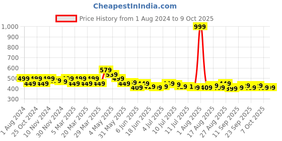 myntra.com FREECULTR Pure Cotton Mid-Rise Boxers FC-BXR-ORG-01 freecultr Price History Graph from 1 Aug 2024 to 4 Oct 2025