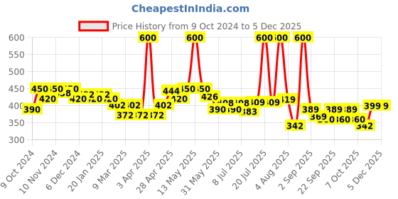 myntra.com FREECULTR Round Neck Bamboo Anti-Bacterial Basic Innerwear Vest freecultr Price History Graph from 9 Oct 2024 to 5 Dec 2025