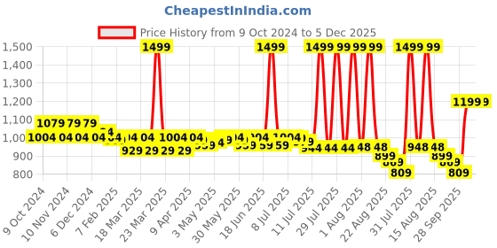 myntra.com FREECULTR Round Neck Cotton Thermal Set freecultr Price History Graph from 9 Oct 2024 to 5 Dec 2025