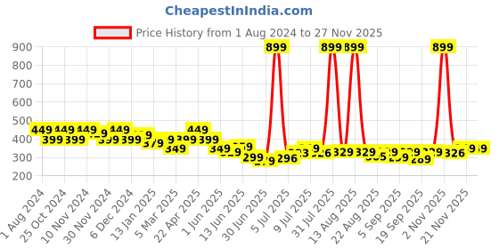 myntra.com FREECULTR Set of 2 Charcoal grey & Blue Anti Microbial Bamboo Headband freecultr Price History Graph from 1 Aug 2024 to 25 Nov 2025