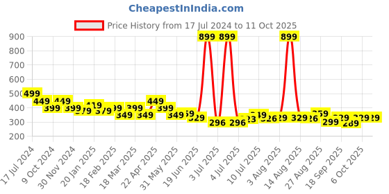 myntra.com FREECULTR Set of 2 Multipurpose Anti Microbial Bandana freecultr Price History Graph from 17 Jul 2024 to 11 Oct 2025