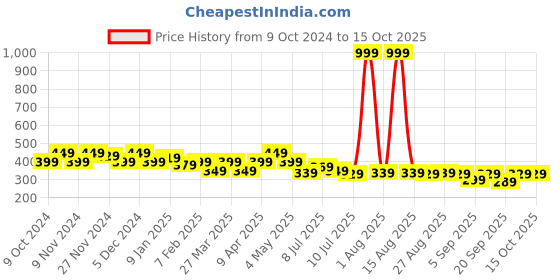myntra.com FREECULTR Set Of 2 Peach & Blue Solid Anti-Microbial Bandana freecultr Price History Graph from 9 Oct 2024 to 15 Oct 2025
