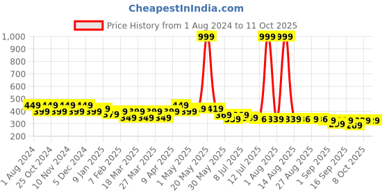 myntra.com FREECULTR Set Of 2 Peach & Charcoal Solid Anti-Microbial Bandana freecultr Price History Graph from 1 Aug 2024 to 10 Oct 2025