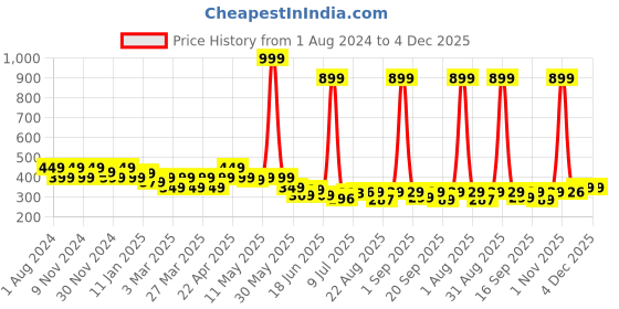 myntra.com FREECULTR Set Of 2 Solid Anti-Microbial Bandana freecultr Price History Graph from 1 Aug 2024 to 4 Dec 2025
