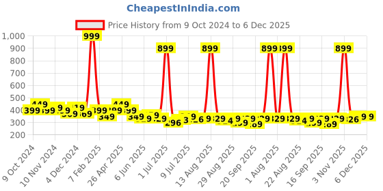 myntra.com FREECULTR Set Of 2 Solid Anti-Microbial Bandana freecultr Price History Graph from 9 Oct 2024 to 6 Dec 2025