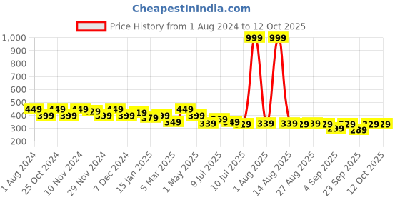 myntra.com FREECULTR Set Of 2 Solid Anti-Microbial Bandana freecultr Price History Graph from 1 Aug 2024 to 12 Oct 2025