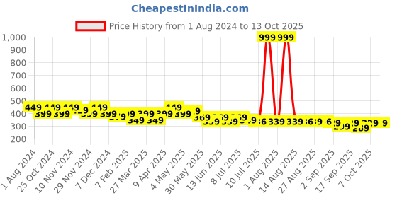 myntra.com FREECULTR Set Of 2 Solid Anti-Microbial Bandana freecultr Price History Graph from 1 Aug 2024 to 13 Oct 2025