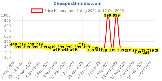 myntra.com FREECULTR Set Of 2 Solid Anti-Microbial Bandana freecultr Price History Graph from 1 Aug 2024 to 17 Oct 2025