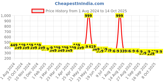 myntra.com FREECULTR Set Of 2 Solid Anti-Microbial Bandana freecultr Price History Graph from 1 Aug 2024 to 13 Oct 2025
