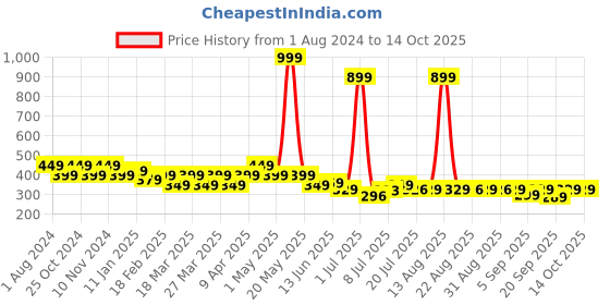 myntra.com FREECULTR Set of 2 Solid Anti-Microbial Bandana freecultr Price History Graph from 1 Aug 2024 to 14 Oct 2025