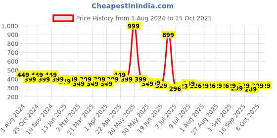 myntra.com FREECULTR Set Of 2 Solid Anti-Microbial Bandana freecultr Price History Graph from 1 Aug 2024 to 14 Oct 2025