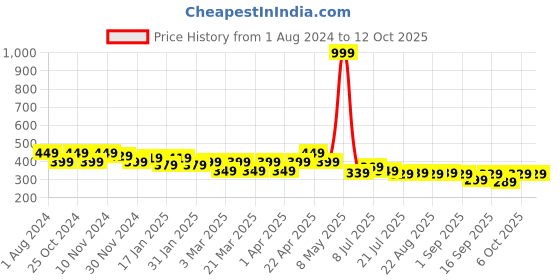 myntra.com FREECULTR Set Of 2 Solid Anti-Microbial Bandana freecultr Price History Graph from 1 Aug 2024 to 12 Oct 2025