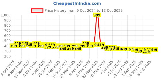 myntra.com FREECULTR Set Of 2 Solid Anti-Microbial Bandana freecultr Price History Graph from 9 Oct 2024 to 12 Oct 2025