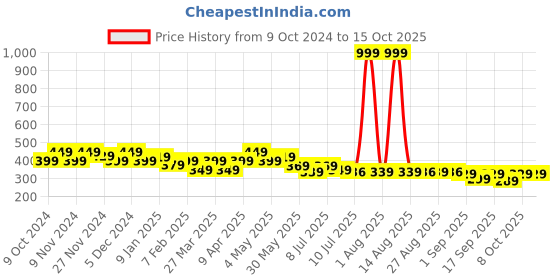myntra.com FREECULTR Set Of 2 Solid Anti-Microbial Bandana Face Mask for Dust and Sun Protection freecultr Price History Graph from 9 Oct 2024 to 15 Oct 2025