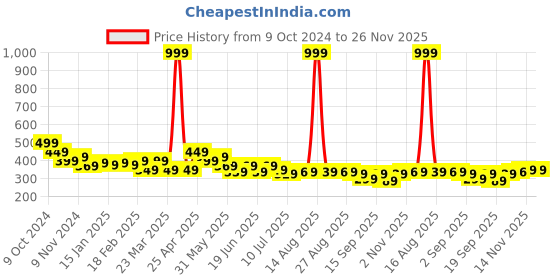 myntra.com FREECULTR Set Of 2 Unisex Bandana Multipurpose Headband freecultr Price History Graph from 9 Oct 2024 to 25 Nov 2025