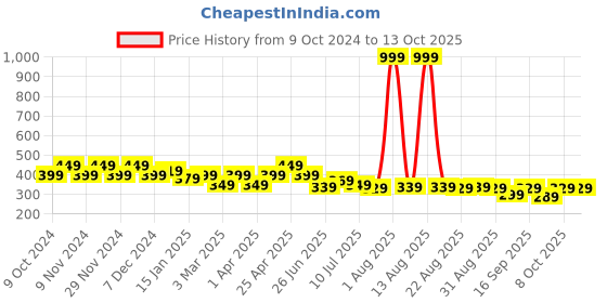 myntra.com FREECULTR Set Of 2 White & Blue Solid Anti-Microbial Bandana freecultr Price History Graph from 9 Oct 2024 to 13 Oct 2025
