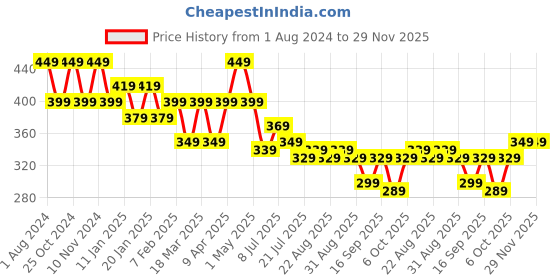 myntra.com FREECULTR Set Of 2 White & Blue Solid Anti-Microbial Bandana freecultr Price History Graph from 1 Aug 2024 to 29 Nov 2025
