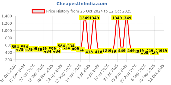 myntra.com FREECULTR Set of 3 Multipurpose Bandana freecultr Price History Graph from 25 Oct 2024 to 11 Oct 2025