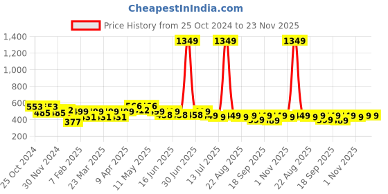 myntra.com FREECULTR Set Of 3 Unisex Bandana Multipurpose Headband freecultr Price History Graph from 25 Oct 2024 to 22 Nov 2025
