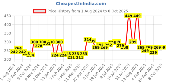 myntra.com FREECULTR Snug Fit Cotton Basic Briefs FC-CTN-B-SBL-01 freecultr Price History Graph from 1 Aug 2024 to 7 Oct 2025