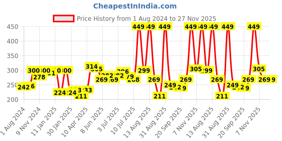 myntra.com FREECULTR Snug Fit Organic Cotton Anti-Odour Basic Briefs FC-CTN-B-WHT-01 freecultr Price History Graph from 1 Aug 2024 to 25 Nov 2025
