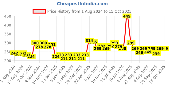 myntra.com FREECULTR Snug Fit Organic Cotton Basic Briefs FC-CTN-B-BLK-01 freecultr Price History Graph from 1 Aug 2024 to 15 Oct 2025