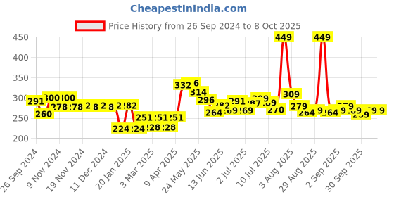 myntra.com FREECULTR Snug Fit Organic Cotton Trunk FC-CTN-T-SBL-01 freecultr Price History Graph from 26 Sep 2024 to 8 Oct 2025