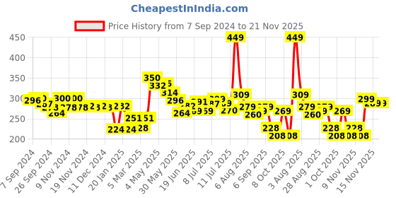 myntra.com FREECULTR Snug Fit Organic Cotton Trunks FC-CTN-T-BLK-01 freecultr Price History Graph from 7 Sep 2024 to 21 Nov 2025