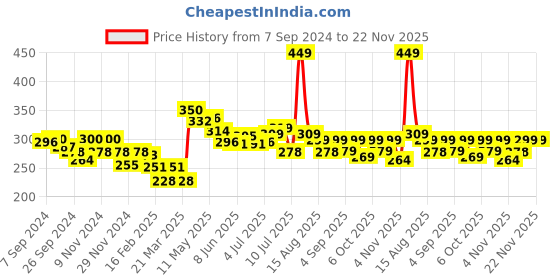 myntra.com FREECULTR Snug Fit Organic Cotton Trunks FC-CTN-T-BRB-01 freecultr Price History Graph from 7 Sep 2024 to 22 Nov 2025
